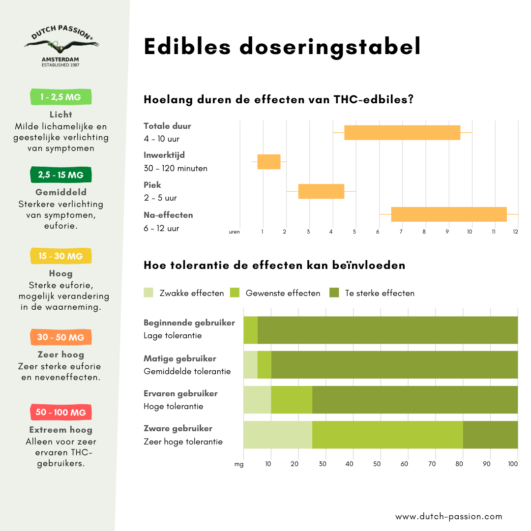 Edibles doseringstabel